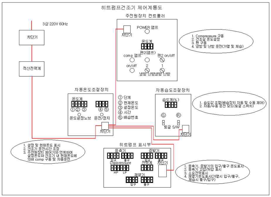히트펌프 건조기 제어 계통도