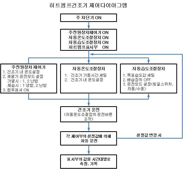 히트펌프 건조기 제어 다이어그램