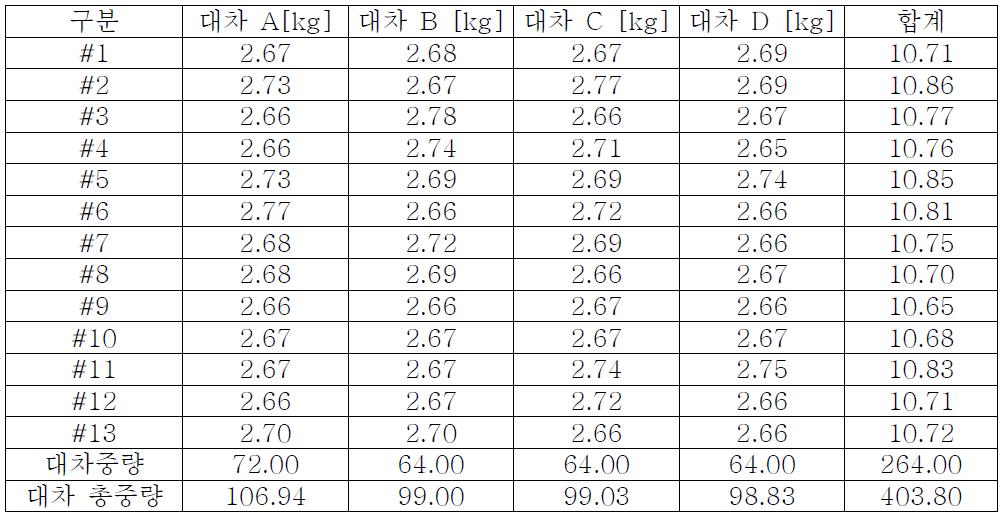 대차 무게