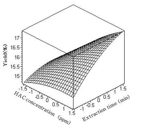 ResponsesurfacefortheeffectsofHAC concentrationandextractiontimeonyieldofgrapejuice