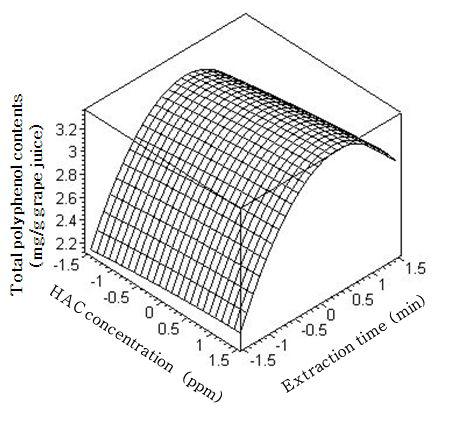 ResponsesurfacefortheeffectsofHAC concentrationandextractiontimeontotalpolyphenolcontentsofgrapejuice