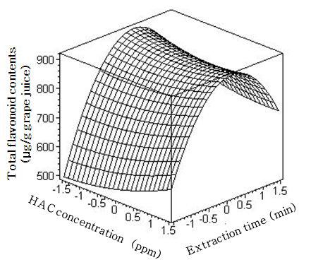 ResponsesurfacefortheeffectsofHAC concentrationandextractiontimeontotalflavonoidcontentsofgrapejuice