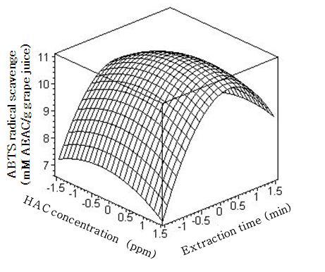 ResponsesurfacefortheeffectsofHAC concentrationandextractiontimeonABTSradicalscavengingofgrapejuice