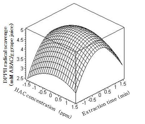 ResponsesurfacefortheeffectsofHAC concentrationandextractiontimeonDPPHradicalscavengingofgrapejuice