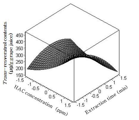 ResponsesurfacefortheeffectsofHAC concentrationandextractiontimeontrans-resveratrolcontentsofgrapejuice