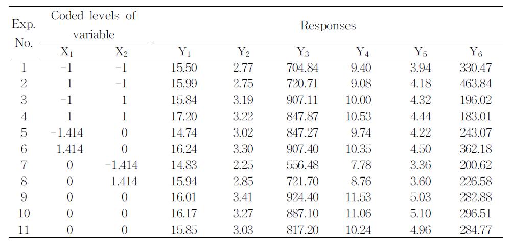 Centralcompositedesignandresponsesofdependentvariablesforextractionconditionsofgrapejuicetoindependentvariables