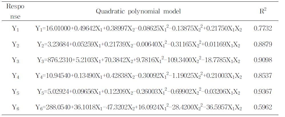 Polynomialequationscalculatedbyresponsesurfaceanalysisprogramforextractionconditionsofgrapejuice