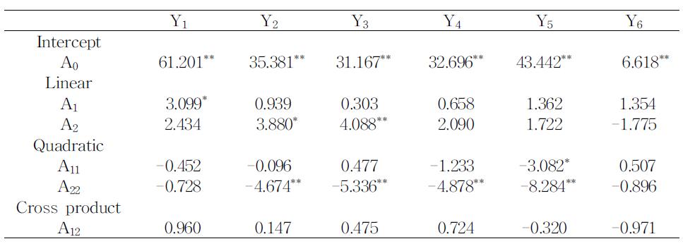 Extimatedcoefficientsofthefittedquadraticpolynomialequationfordifferentresponsebasedont-statistic