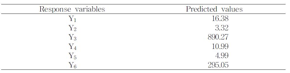 Predictedvalueofresponsevariables
