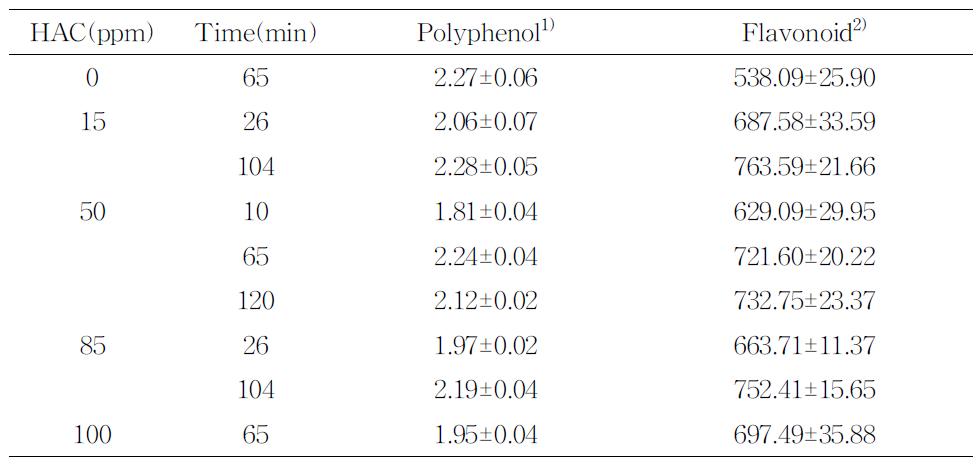 Totalpolyphenolandflavonoidcontentsofgreenteaextracts