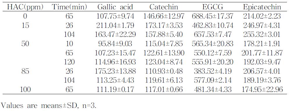 Catechin compounds contents of greentea extracts