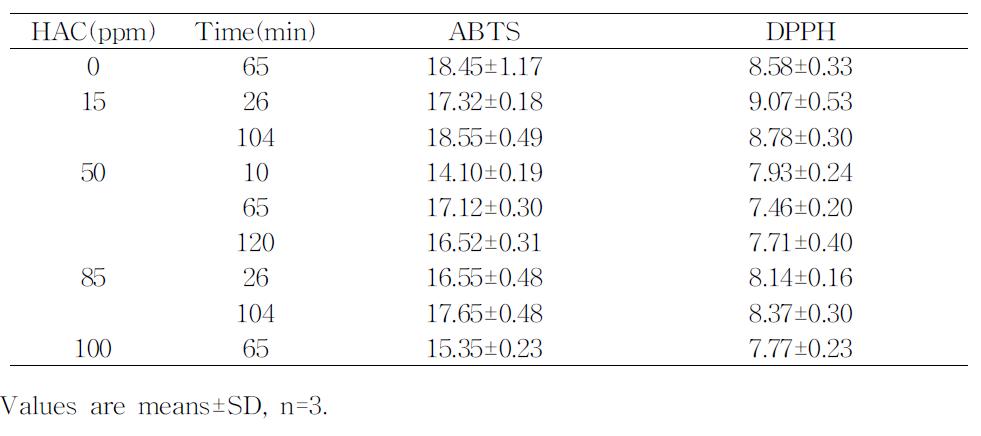 Antioxidant activities of greentea extracts