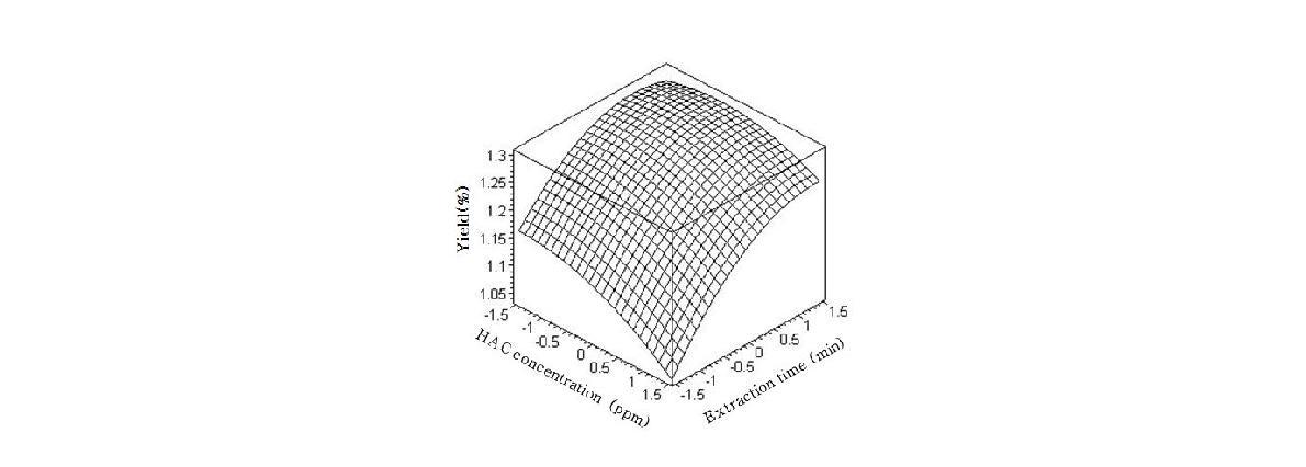 Response surface for the effects of HAC concentration and extraction time on yield of greentea extracts