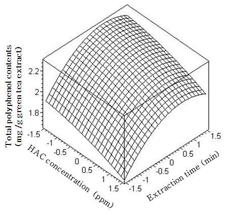 Response surface for the effects of HAC concentration and extraction time on total poly phenolcontents of greentea extract