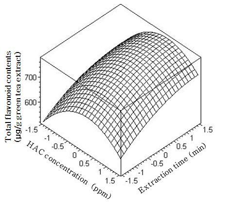 Response surface for the effects of HAC concentration and extraction time on total flavonoid contents of greentea extract