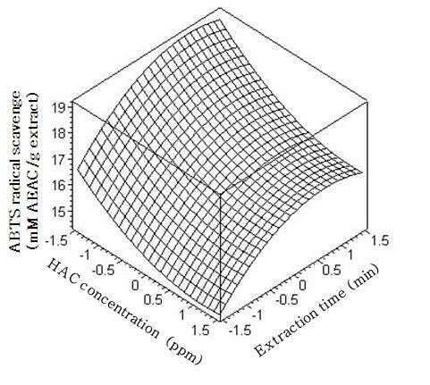 Response surface for the effects of HAC concentration and extration time on ABTS radicals cavenge activity of greentea extracts