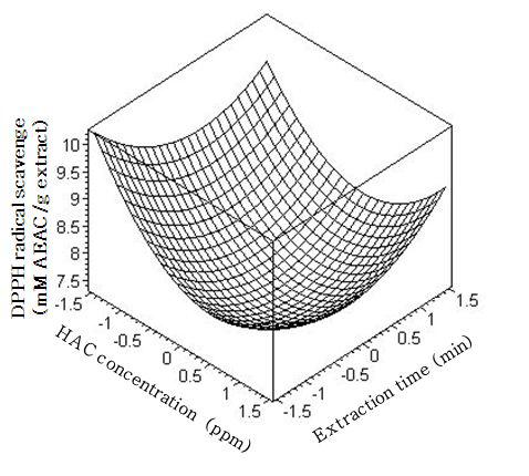 Response surface forthe effects of HAC concentration and extraction time on DPPH radicals cavenge activity of greentea extracts