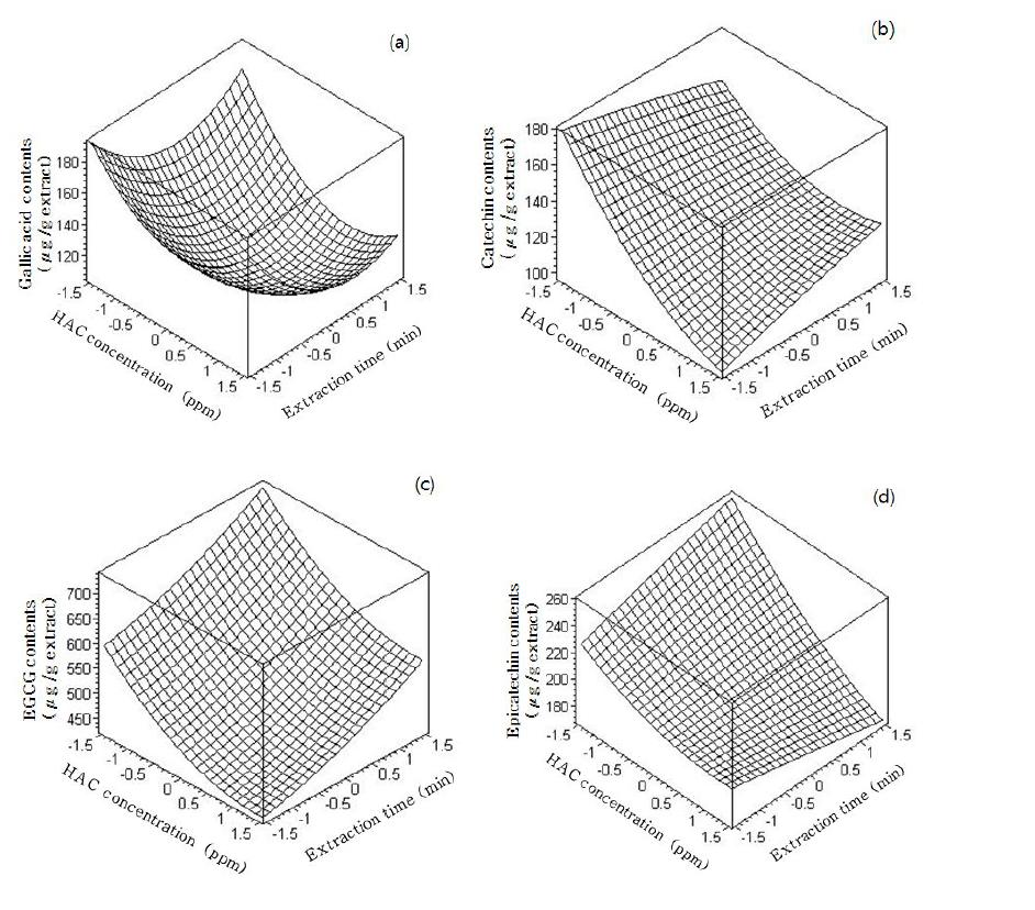 Response surface forthe effects ofHAC concentration and extration time on major compounds of catechin in greentea extracts