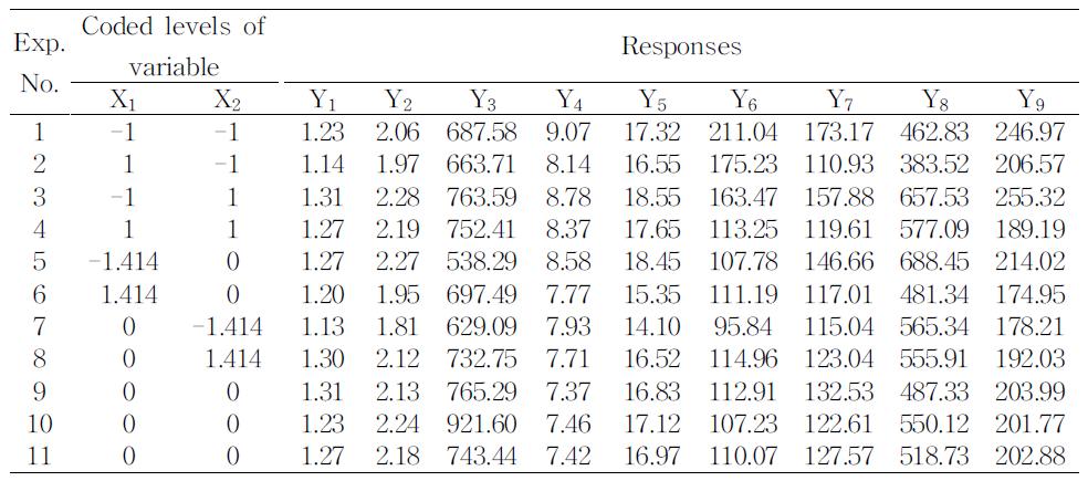 Centralcomposite design and responses of dependent variables for extraction conditions of greentea to in dependent variable