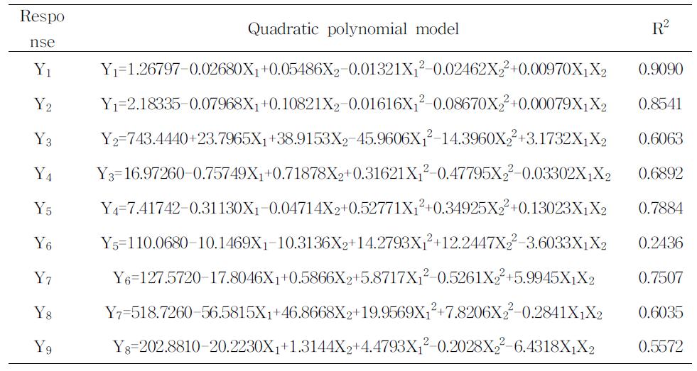 Polynomial equations calculated by response surface analysis program for extraction conditions of green tea
