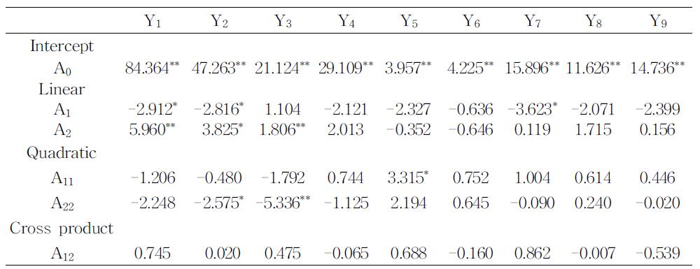 Extimated coefficients of the fitted quadratic polynomial equation differentresponsebasedont-statistic