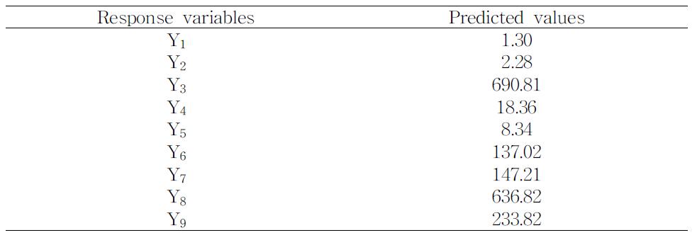 Predicted value of response variables