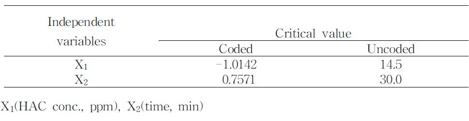 Optimal conditions of extraction of green tea