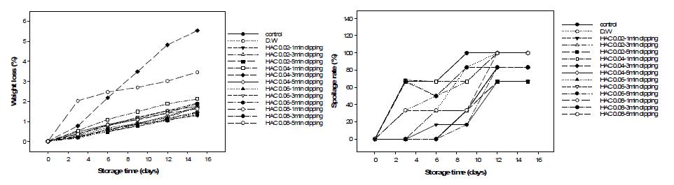 Changesin weight loss rate and spoilage rate of sweetpotato during storage at 10℃ after HAC treatment