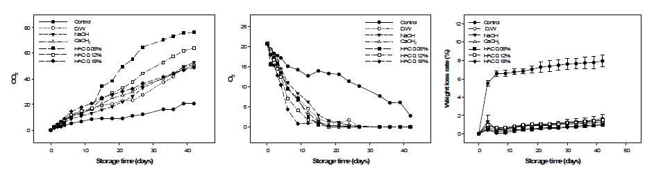 Changesin CO2,O2 concentrations and weight loss rate of sweetpotato during storage at 10℃ after HAC treatment