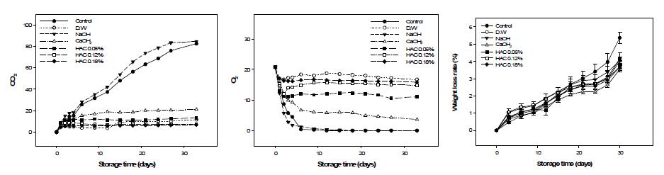 Changesin CO2,O2 concentrations and weight loss rate of sweetpotato during storage at 25℃ after HAC treatment