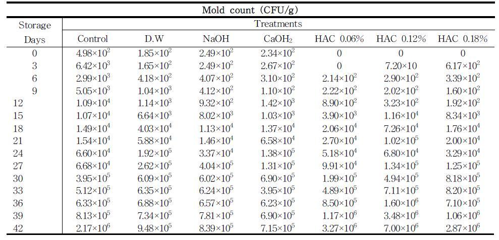 Changesinmoldcountofsweetpotatoduringstorageat10℃ afterHACtreatments