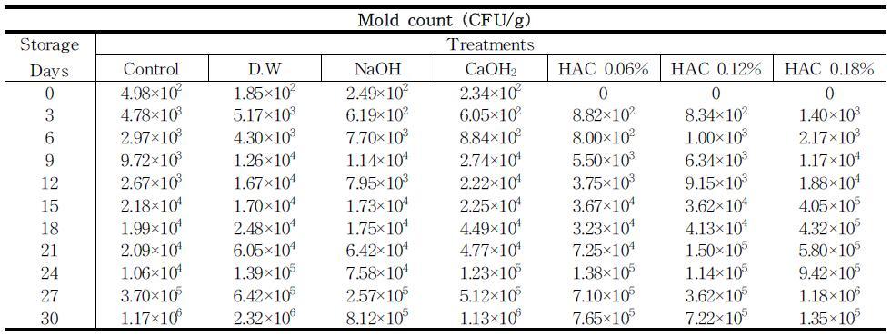 Changesinmoldcountofsweetpotatoduringstorageat25℃ afterHACtreatments