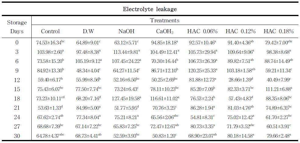 Changesinelectrolyteleakageofsweetpotatoduringstorageat25℃afterHACtreatments