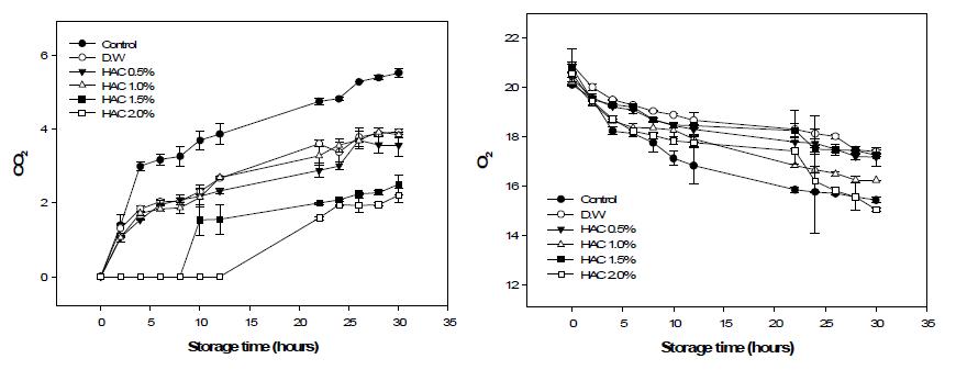 ChangesinCO2,O2 concentrationsoflettuceduringstorageat10℃afterHACtreatments