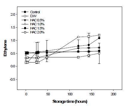 Changesinethyleneconcentrationsoflettuceduringstorageat10℃afterHACtreatments