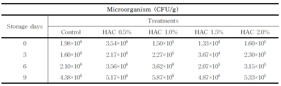 Changesintotalmicrobialcountoflettuceduringstorageat10℃afterHACtreatments