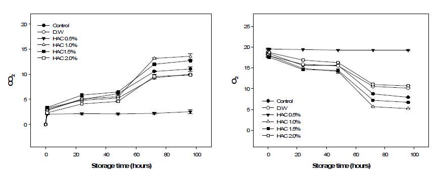 ChangesinCO2,O2concentrationsofonionduringstorageat10℃ afterHACtreatments