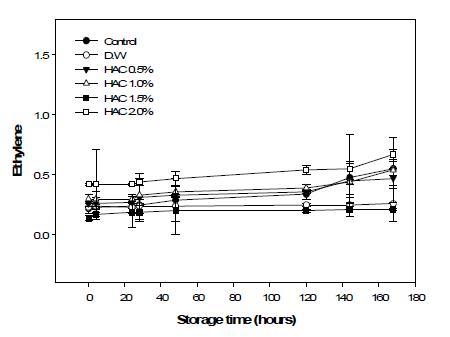 Changesinethyleneconcentrationsofonionduring storageat10℃afterHACtreatments