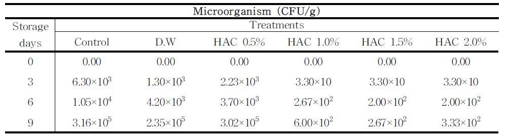 Changesintotalmicrobialcountofonionduringstorageat10℃ afterHACtreatments