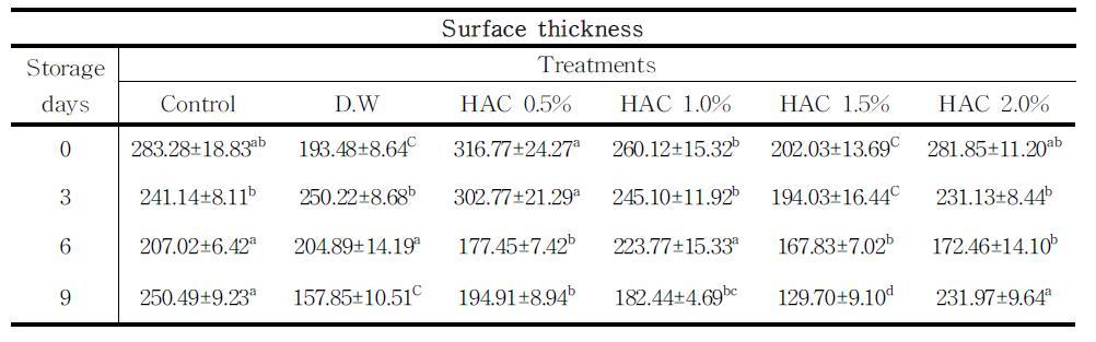 Changesinthicknessofonionskinduringstorageat10℃ afterHACtreatments