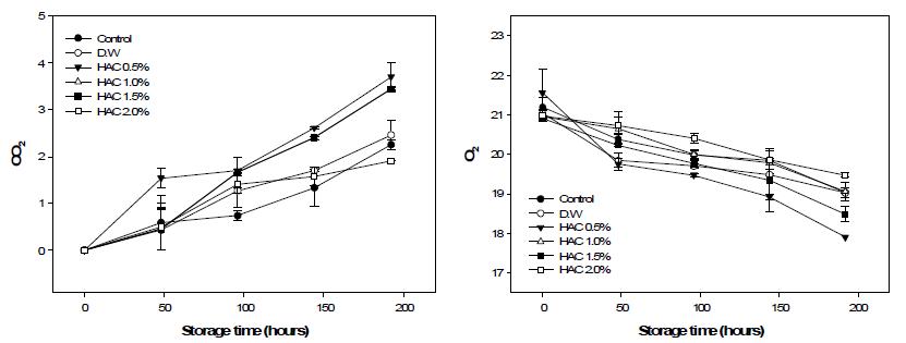 ChangesinCO2,O2 concentrationsofappleduringstorageat20℃afterHACtreatments