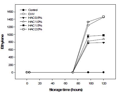 Changesin ethyleneconcentrationsofappleduring storageat20℃afterHACtreatments