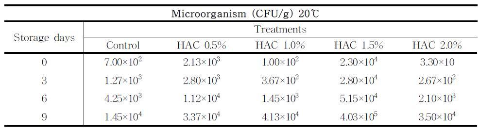 Changesintotalmicrobialcountofappleduringstorageat20℃ afterHACtreatments