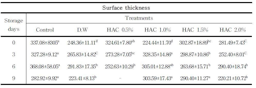 Changesinthicknessofappleskinduringstorageat10℃ afterHACtreatments