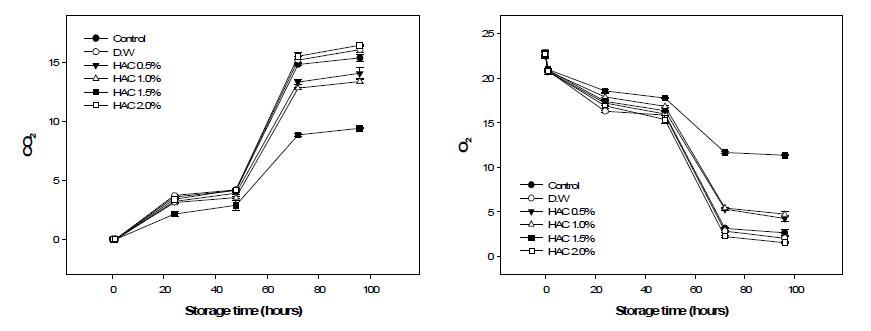 ChangesinCO2,O2 concentrationsofpotatoduringstorageat20℃afterHACtreatments