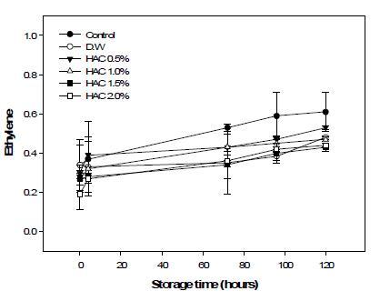 Changesinethyleneconcentrationsofpotatoduringstorageat20℃afterHACtreatments