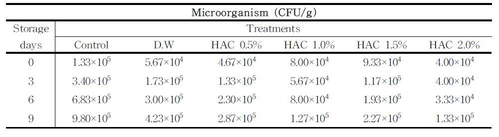 Changesintotalmicrobialcountofpotatoduring storageat20℃afterHACtreatments