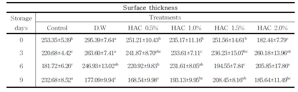 Changesinthicknessofpotatoskinduringstorageat20℃ afterHACtreatments