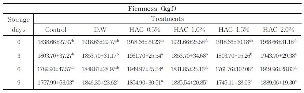 Changesin firmnessofpotatoduring storageat10℃ afterHACtreatments