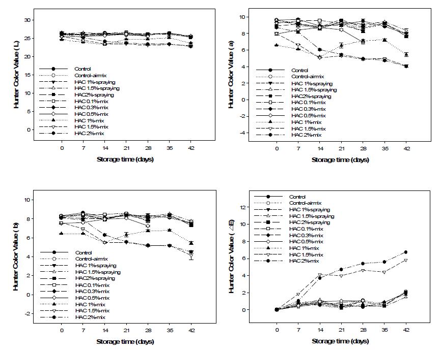 ChangesinHuntercolorvalueofGochujang duringstorageat25℃afterHACtreatments